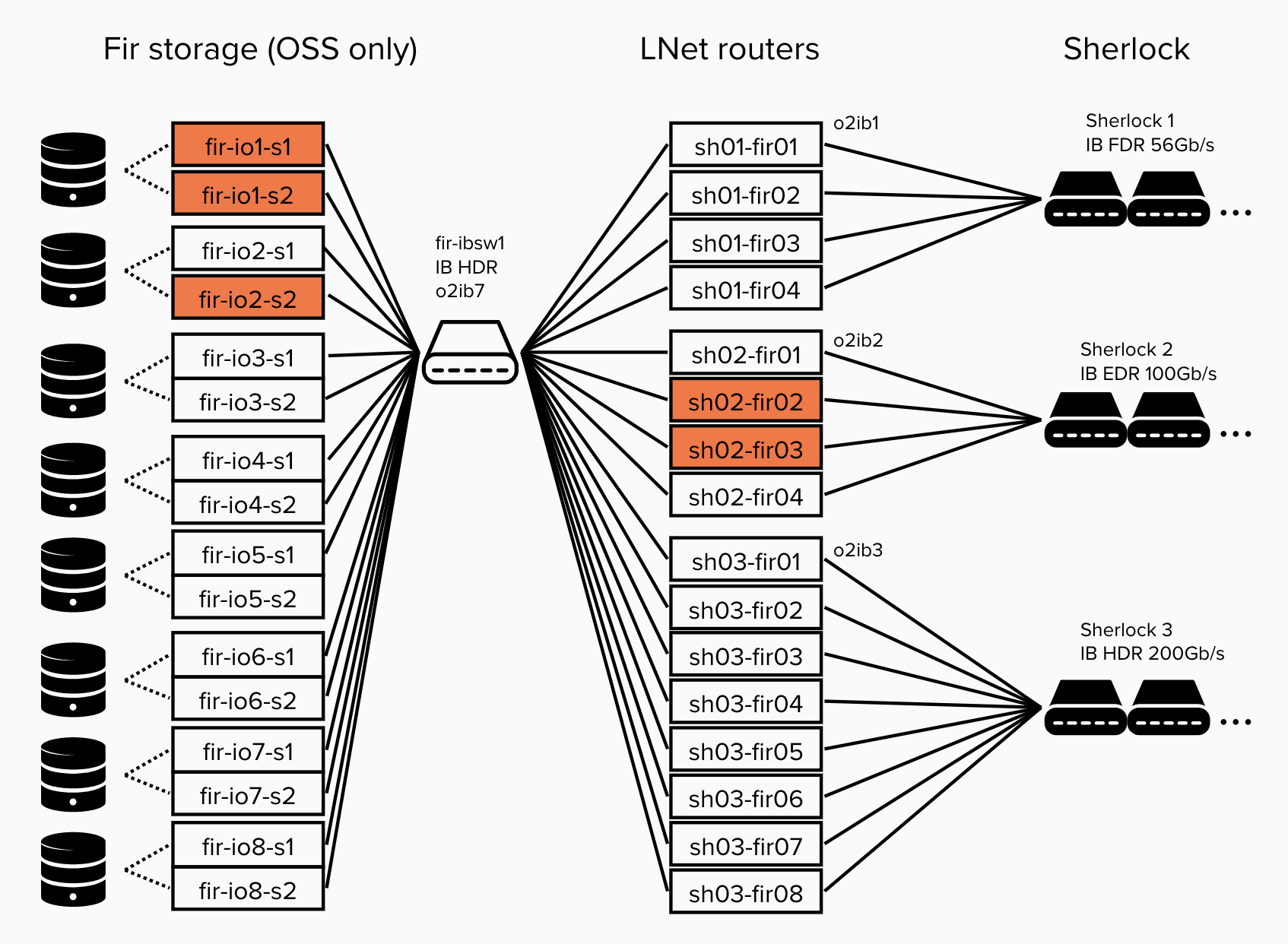 [LU-14652] LNet router stuck generating RDMA tx timeout - Whamcloud ...